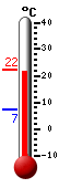 Currently: 17.7, Max: 17.7, Min: 7.3