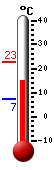Currently: 20.8, Max: 22.7, Min: 7.3