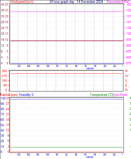 24 Hour Graph for Day 14