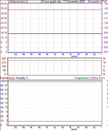 24 Hour Graph for Day 17