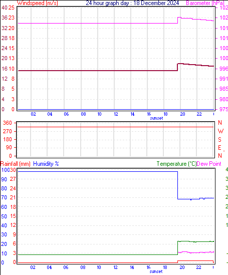 24 Hour Graph for Day 18