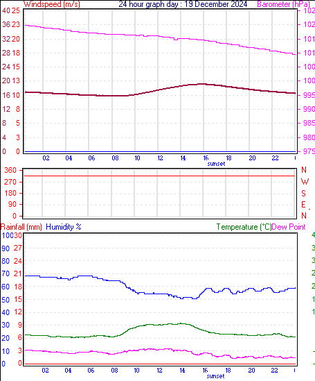 24 Hour Graph for Day 19