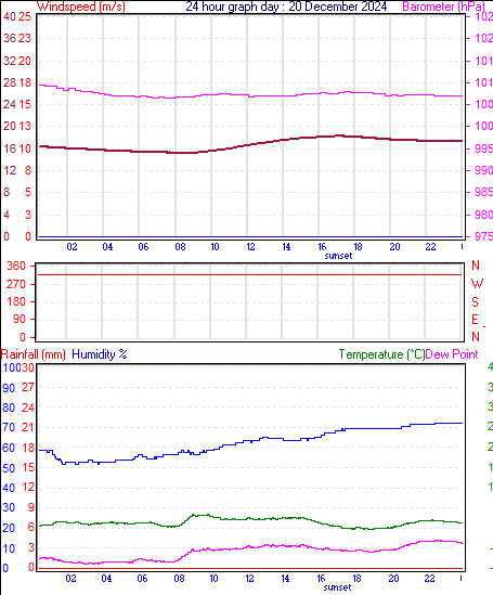 24 Hour Graph for Day 20