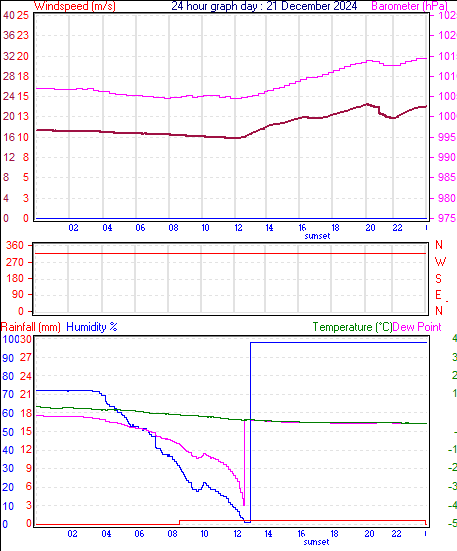 24 Hour Graph for Day 21