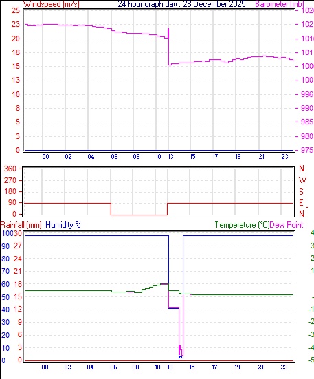 24 Hour Graph for Day 28