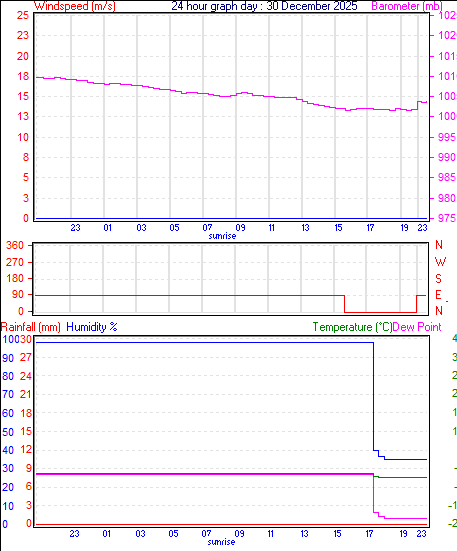 24 Hour Graph for Day 30